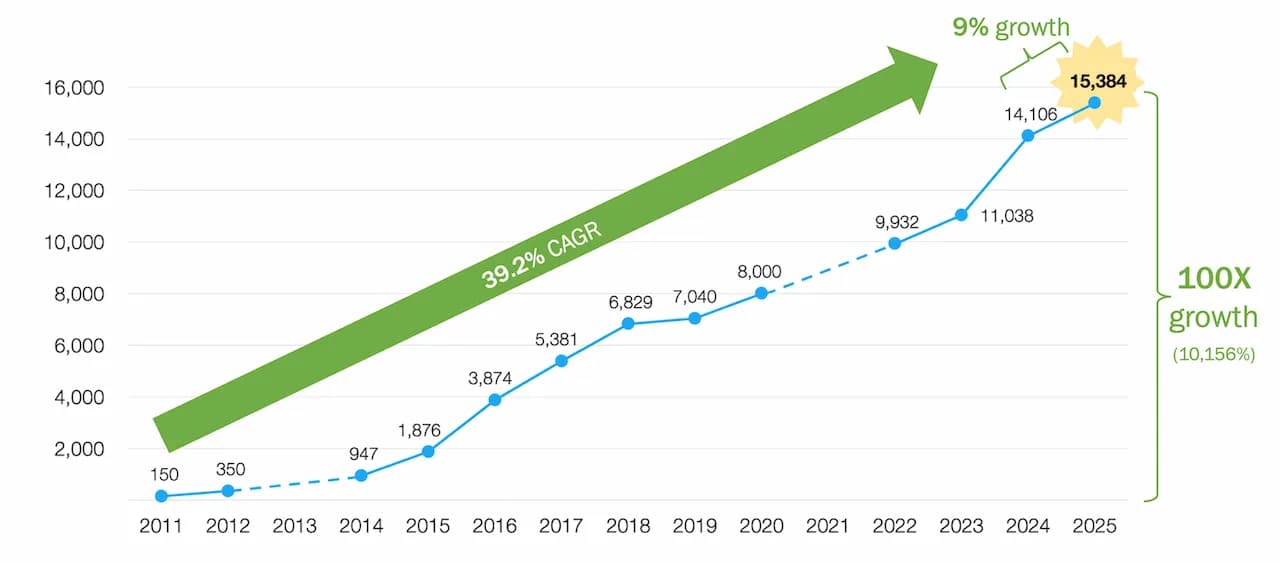 Wettbewerbswachstums-Diagramm zeigt exponentiellen Anstieg der MarTech-Unternehmen von 150 im Jahr 2011 auf über 14.000 im Jahr 2024