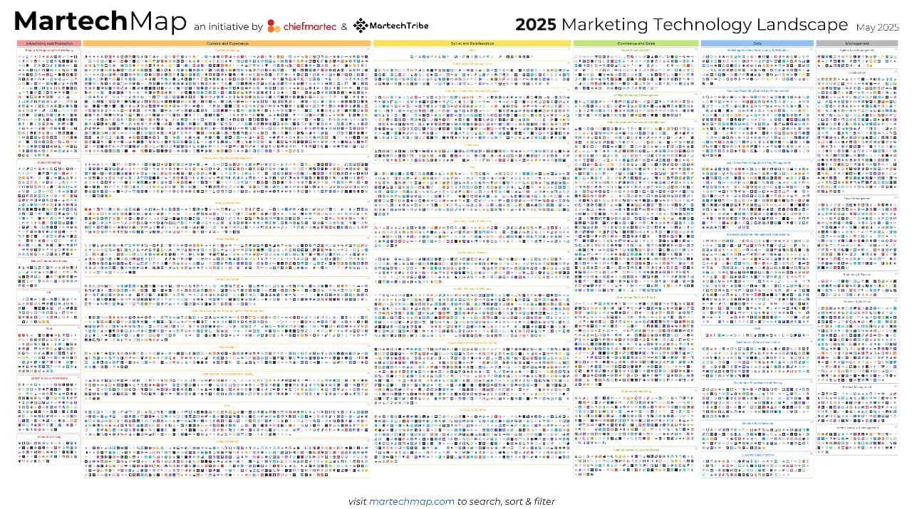 MarTech-Landschaftskarte zeigt tausende Marketing-Technologie-Unternehmen nach Kategorie und Funktion organisiert